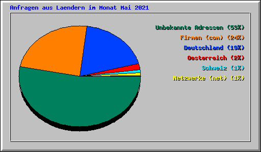 Anfragen aus Laendern im Monat Mai 2021