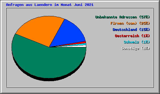 Anfragen aus Laendern im Monat Juni 2021