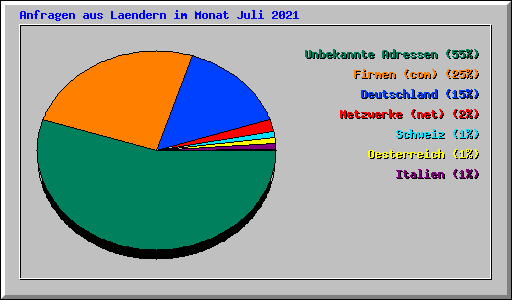 Anfragen aus Laendern im Monat Juli 2021