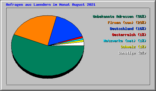 Anfragen aus Laendern im Monat August 2021