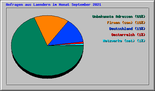 Anfragen aus Laendern im Monat September 2021