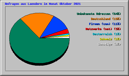 Anfragen aus Laendern im Monat Oktober 2021