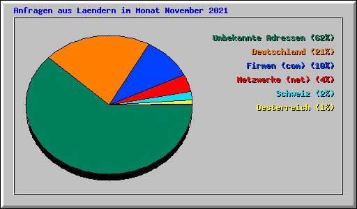 Anfragen aus Laendern im Monat November 2021