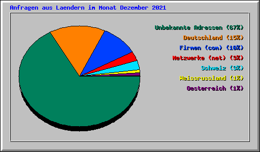 Anfragen aus Laendern im Monat Dezember 2021