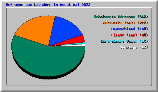 Anfragen aus Laendern im Monat Mai 2022