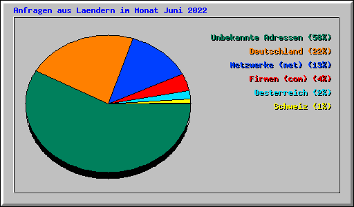 Anfragen aus Laendern im Monat Juni 2022