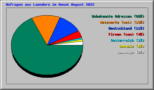 Anfragen aus Laendern im Monat August 2022