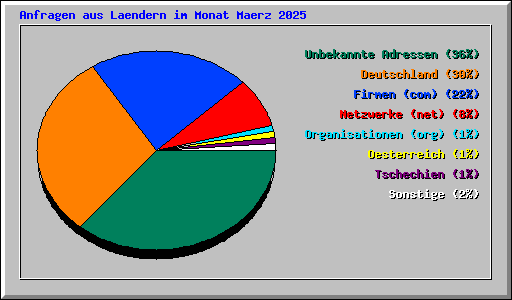 Anfragen aus Laendern im Monat Maerz 2025