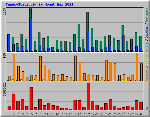 Tages-Statistik im Monat Mai 2021