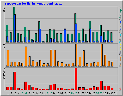 Tages-Statistik im Monat Juni 2021