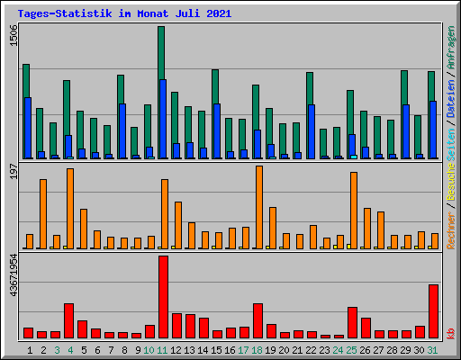 Tages-Statistik im Monat Juli 2021