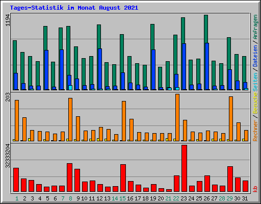 Tages-Statistik im Monat August 2021