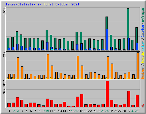 Tages-Statistik im Monat Oktober 2021