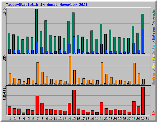 Tages-Statistik im Monat November 2021