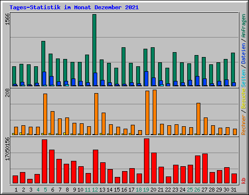 Tages-Statistik im Monat Dezember 2021