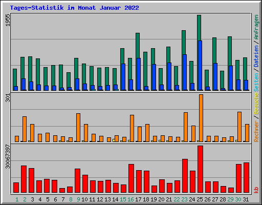 Tages-Statistik im Monat Januar 2022