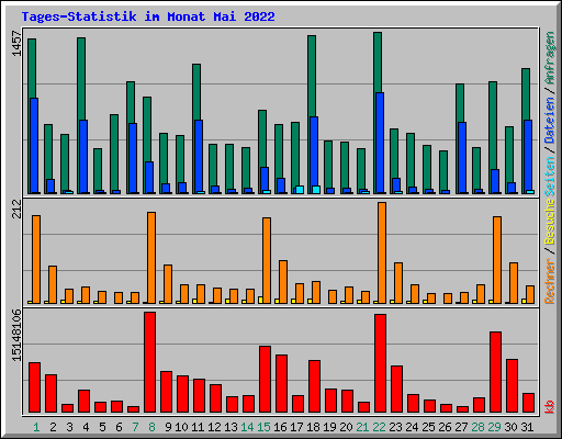 Tages-Statistik im Monat Mai 2022