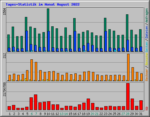 Tages-Statistik im Monat August 2022