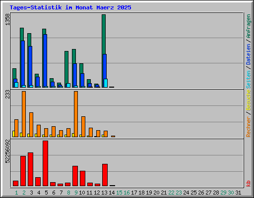 Tages-Statistik im Monat Maerz 2025