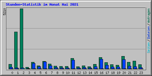 Stunden-Statistik im Monat Mai 2021