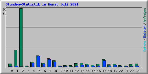 Stunden-Statistik im Monat Juli 2021