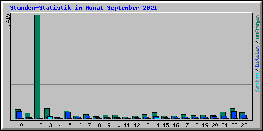 Stunden-Statistik im Monat September 2021