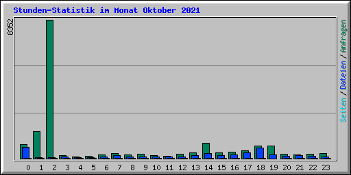 Stunden-Statistik im Monat Oktober 2021