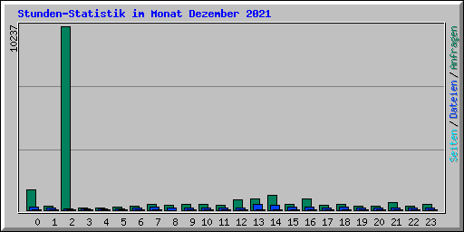 Stunden-Statistik im Monat Dezember 2021