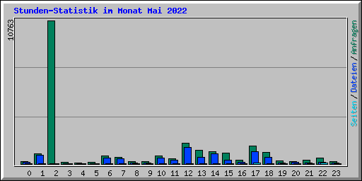 Stunden-Statistik im Monat Mai 2022