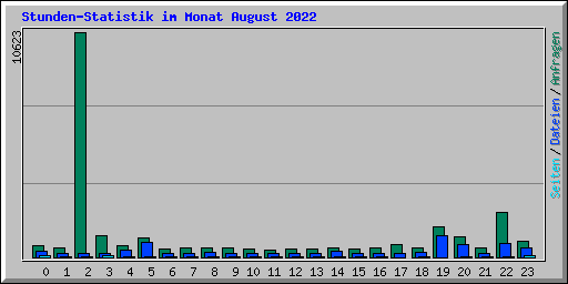 Stunden-Statistik im Monat August 2022