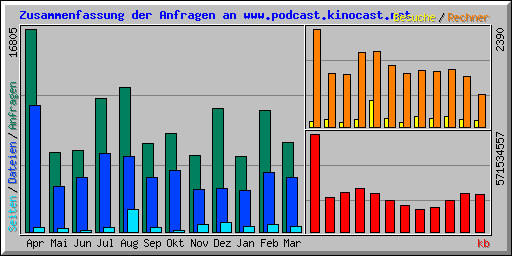 Zusammenfassung der Anfragen an www.podcast.kinocast.net